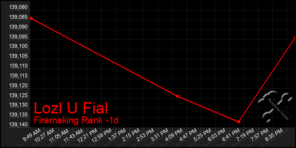 Last 24 Hours Graph of Lozl U Fial