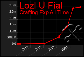 Total Graph of Lozl U Fial