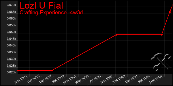 Last 31 Days Graph of Lozl U Fial