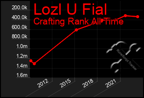 Total Graph of Lozl U Fial