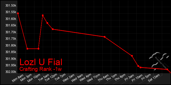 Last 7 Days Graph of Lozl U Fial