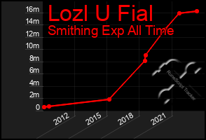 Total Graph of Lozl U Fial