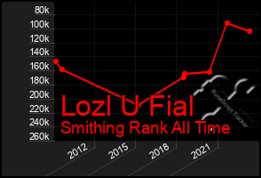 Total Graph of Lozl U Fial