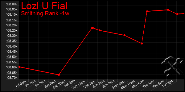 Last 7 Days Graph of Lozl U Fial