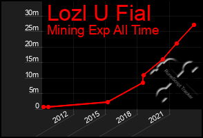 Total Graph of Lozl U Fial