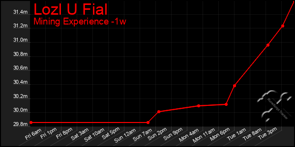 Last 7 Days Graph of Lozl U Fial