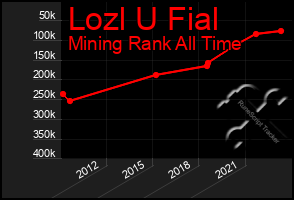 Total Graph of Lozl U Fial