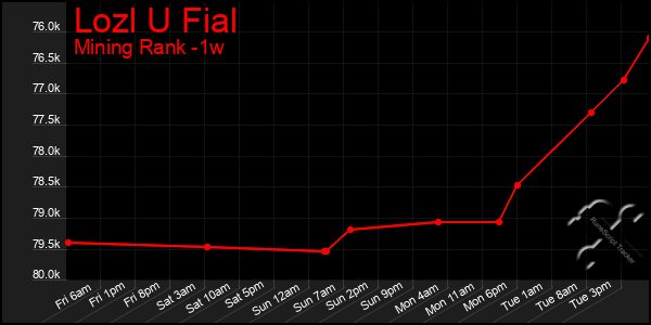 Last 7 Days Graph of Lozl U Fial