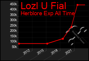 Total Graph of Lozl U Fial