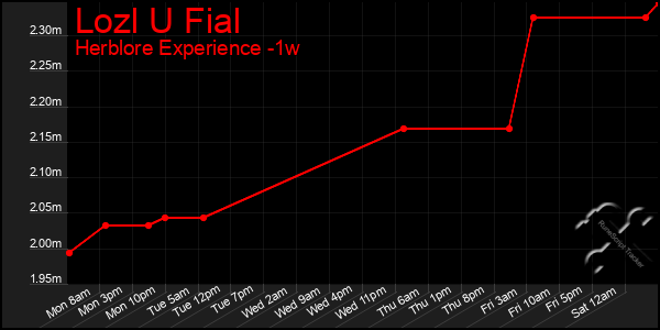 Last 7 Days Graph of Lozl U Fial