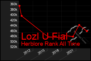 Total Graph of Lozl U Fial