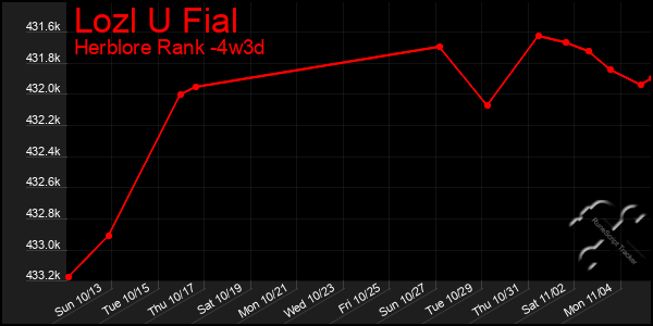 Last 31 Days Graph of Lozl U Fial