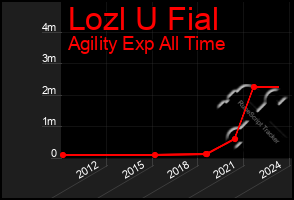 Total Graph of Lozl U Fial