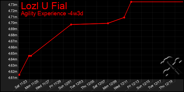 Last 31 Days Graph of Lozl U Fial