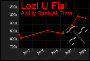 Total Graph of Lozl U Fial