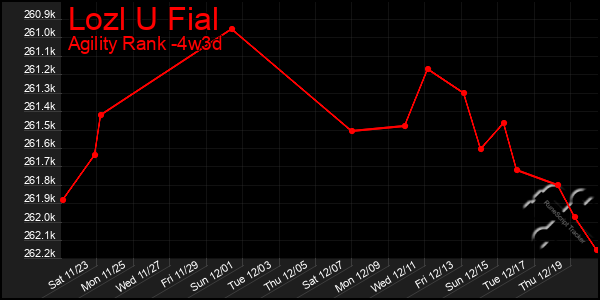 Last 31 Days Graph of Lozl U Fial