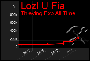 Total Graph of Lozl U Fial