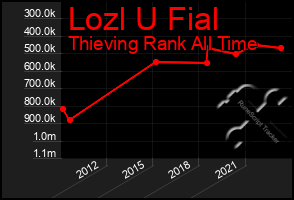 Total Graph of Lozl U Fial