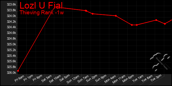 Last 7 Days Graph of Lozl U Fial