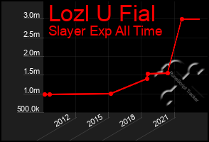 Total Graph of Lozl U Fial