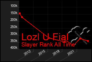 Total Graph of Lozl U Fial