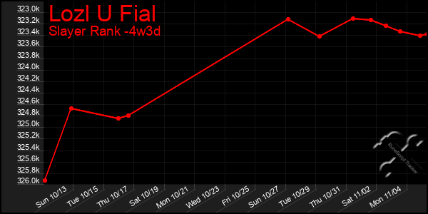 Last 31 Days Graph of Lozl U Fial