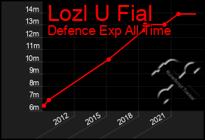 Total Graph of Lozl U Fial