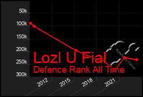 Total Graph of Lozl U Fial