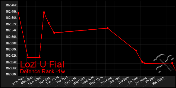 Last 7 Days Graph of Lozl U Fial