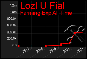 Total Graph of Lozl U Fial