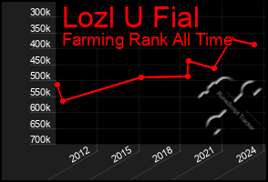 Total Graph of Lozl U Fial