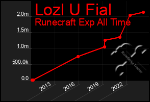 Total Graph of Lozl U Fial