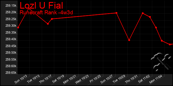 Last 31 Days Graph of Lozl U Fial