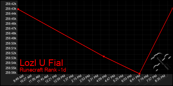 Last 24 Hours Graph of Lozl U Fial