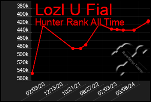 Total Graph of Lozl U Fial