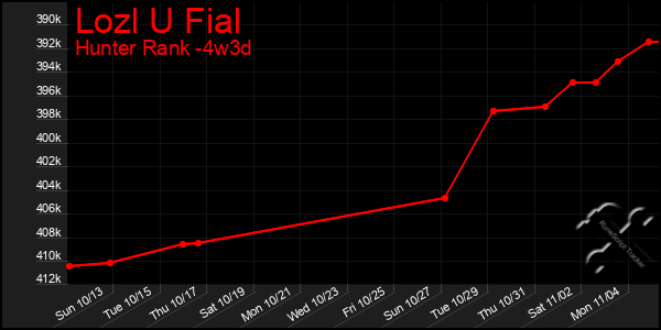 Last 31 Days Graph of Lozl U Fial