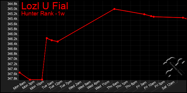 Last 7 Days Graph of Lozl U Fial