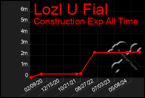 Total Graph of Lozl U Fial