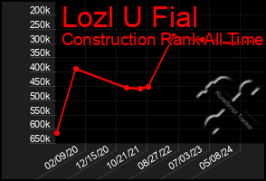 Total Graph of Lozl U Fial