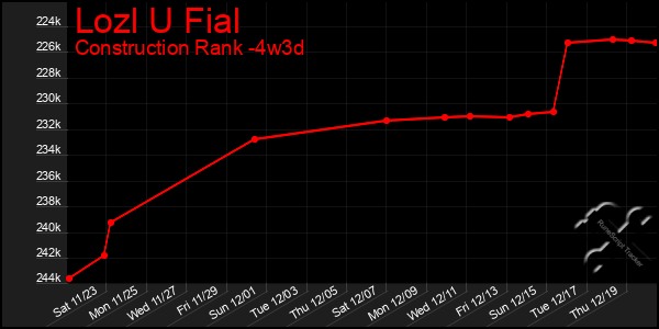 Last 31 Days Graph of Lozl U Fial