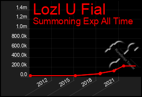 Total Graph of Lozl U Fial