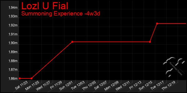 Last 31 Days Graph of Lozl U Fial