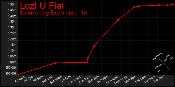 Last 7 Days Graph of Lozl U Fial