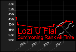 Total Graph of Lozl U Fial