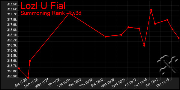 Last 31 Days Graph of Lozl U Fial