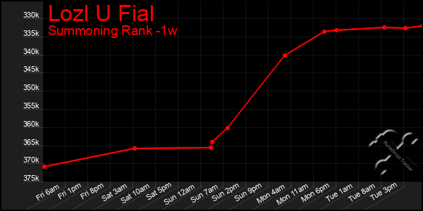 Last 7 Days Graph of Lozl U Fial