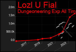 Total Graph of Lozl U Fial