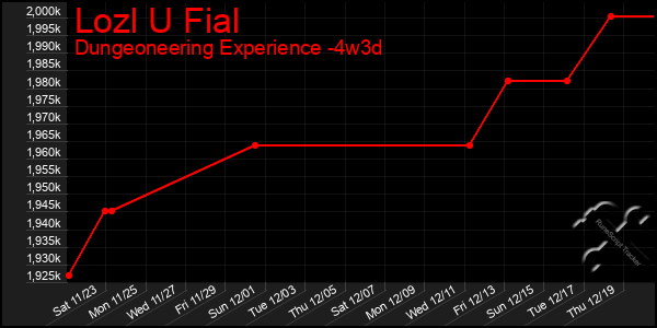 Last 31 Days Graph of Lozl U Fial