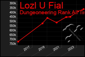 Total Graph of Lozl U Fial