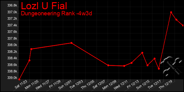 Last 31 Days Graph of Lozl U Fial